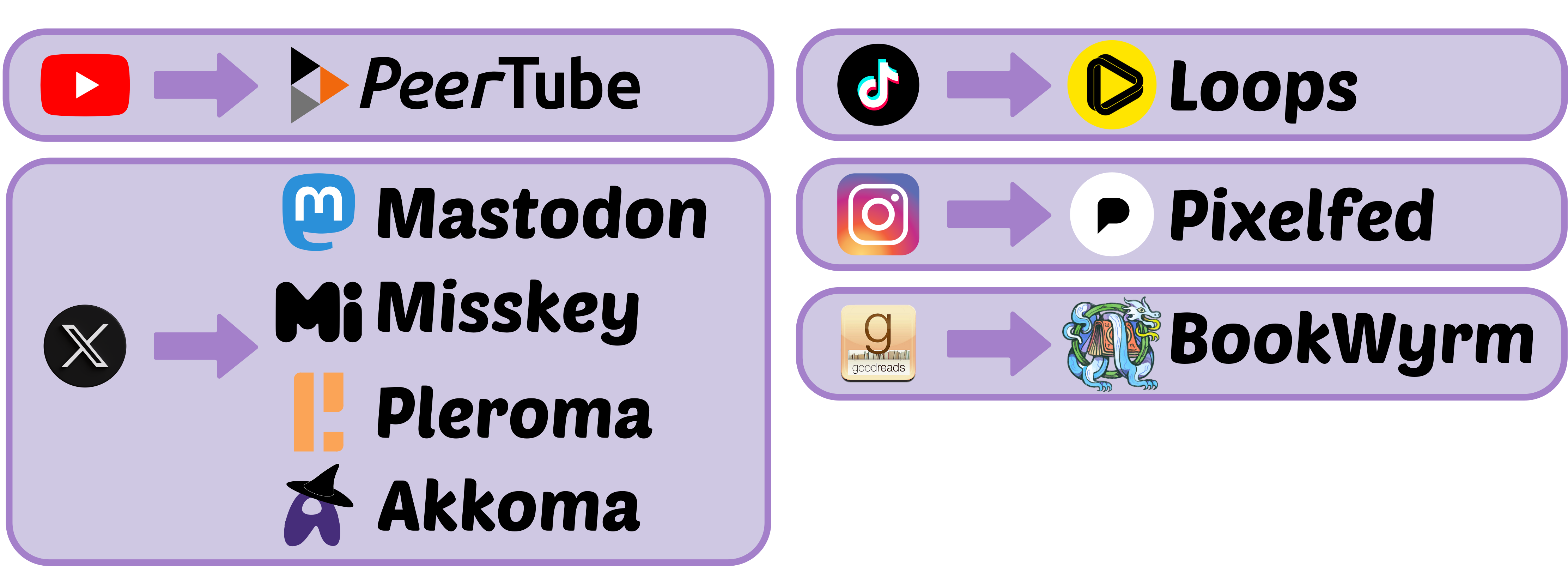 Imagen de alternativas libres a plataformas privativas. Youtube - Peertube, X - (Mastodon, Misskey, Pleroma, Akkoma), TikTok - Loops, Instagram - Pixelfed, Goodreads - BookWyrm